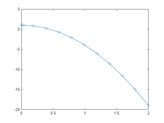 Figure contains an axes object. The axes object contains an object of type line.