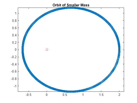 Figure contains an axes object. The axes object with title Orbit of Smaller Mass contains 2 objects of type line. One or more of the lines displays its values using only markers