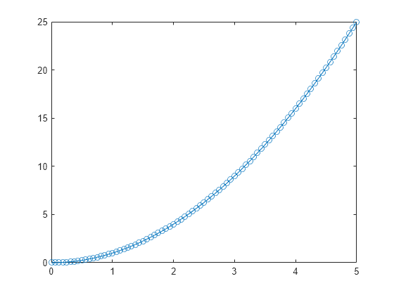 Figure contains an axes object. The axes object contains an object of type line.