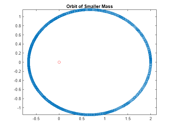 Figure contains an axes object. The axes object with title Orbit of Smaller Mass contains 2 objects of type line. One or more of the lines displays its values using only markers