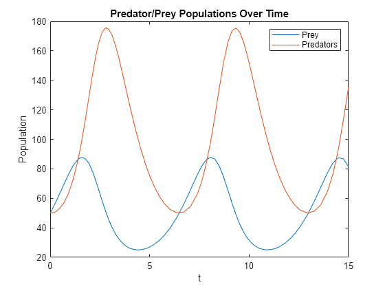 Figure contains an axes object. The axes object with title Predator/Prey Populations Over Time, xlabel t, ylabel Population contains 2 objects of type line. These objects represent Prey, Predators.