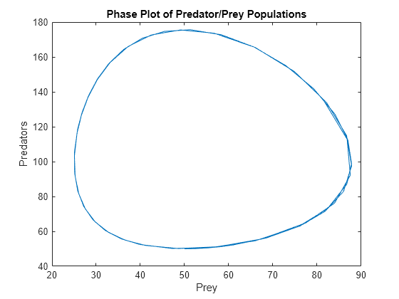 Figure contains an axes object. The axes object with title Phase Plot of Predator/Prey Populations, xlabel Prey, ylabel Predators contains an object of type line.