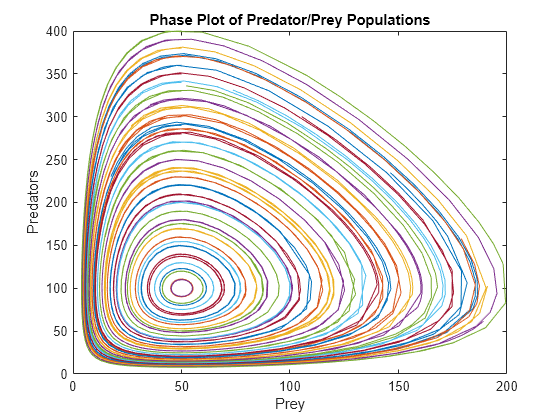 Figure contains an axes object. The axes object with title Phase Plot of Predator/Prey Populations, xlabel Prey, ylabel Predators contains 40 objects of type line.