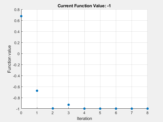 Figure Optimization Plot Function contains an axes object. The axes object with title Current Function Value: -1, xlabel Iteration, ylabel Function value contains an object of type scatter.