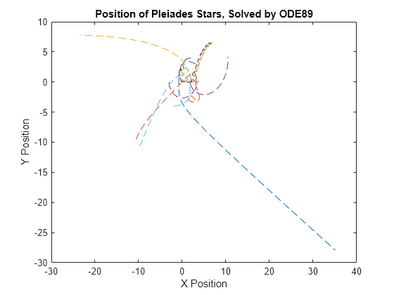 Solve Celestial Mechanics Problem with High-Order Solvers