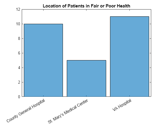 Figure contains an axes object. The axes object with title Location of Patients in Fair or Poor Health contains an object of type categoricalhistogram.