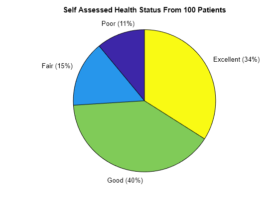 Figure contains an axes object. The hidden axes object with title Self Assessed Health Status From 100 Patients contains 8 objects of type patch, text. These objects represent Poor, Fair, Good, Excellent.