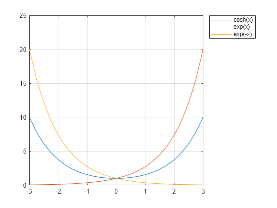 Figure contains an axes object. The axes object contains 3 objects of type line. These objects represent cosh(x), exp(x), exp(-x).