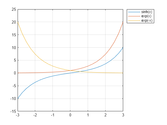 Figure contains an axes object. The axes object contains 3 objects of type line. These objects represent sinh(x), exp(x), exp(-x).