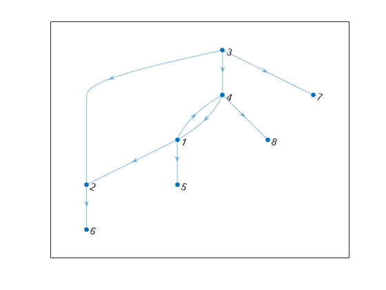 Figure contains an axes object. The axes object contains an object of type graphplot.