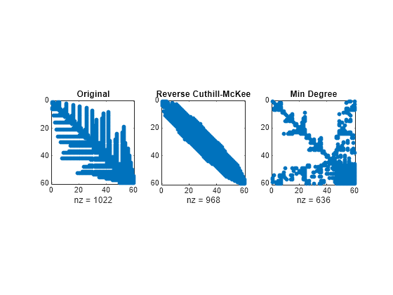 Figure contains 3 axes objects. Axes object 1 with title Original, xlabel nz = 1022 contains a line object which displays its values using only markers. Axes object 2 with title Reverse Cuthill-McKee, xlabel nz = 968 contains a line object which displays its values using only markers. Axes object 3 with title Min Degree, xlabel nz = 636 contains a line object which displays its values using only markers.