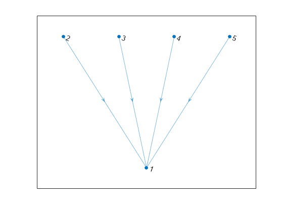 Figure contains an axes object. The axes object contains an object of type graphplot.