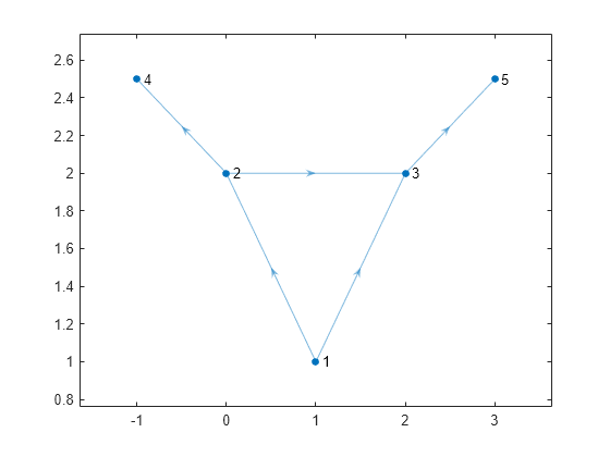 Figure contains an axes object. The axes object contains an object of type graphplot.