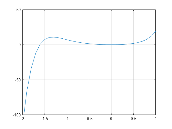 Figure contains an axes object. The axes object contains an object of type line.