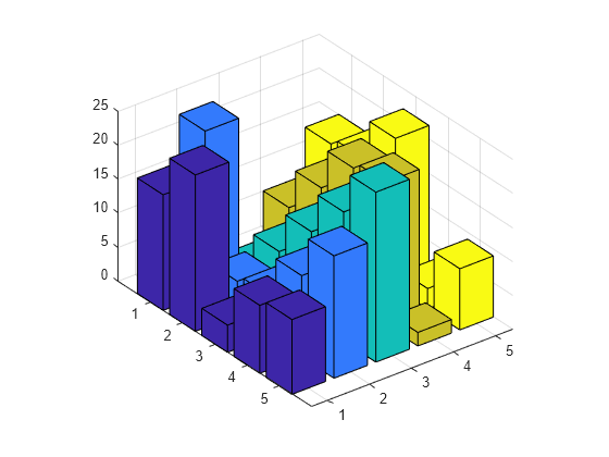 Figure contains an axes object. The axes object contains 5 objects of type surface.