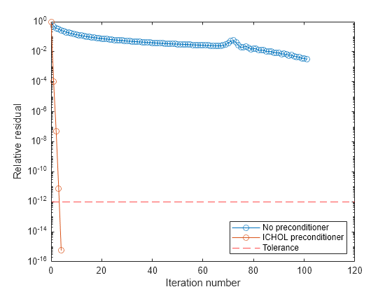 Figure contains an axes object. The axes object with xlabel Iteration number, ylabel Relative residual contains 3 objects of type line, constantline. These objects represent No preconditioner, ICHOL preconditioner, Tolerance.