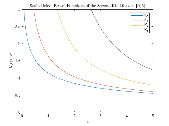 Figure contains an axes object. The axes object with title Scaled Mod. Bessel Functions of the Second Kind for nu in bracketleft 0 , 3 bracketright, xlabel z, ylabel K indexOf nu baseline leftParenthesis z rightParenthesis cdot e toThePowerOf z baseline contains 4 objects of type line. These objects represent K_0, K_1, K_2, K_3.