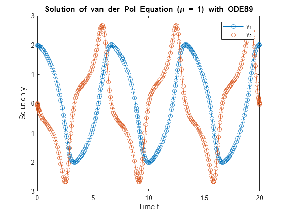 Figure contains an axes object. The axes object with title Solution of van der Pol Equation ( mu blank = blank 1 ) with ODE89, xlabel Time t, ylabel Solution y contains 2 objects of type line. These objects represent y_1, y_2.