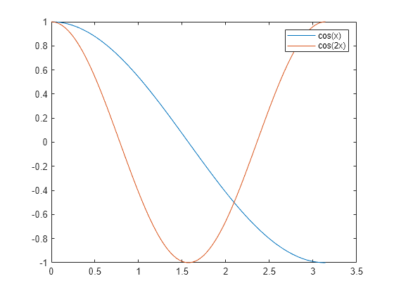 Figure contains an axes object. The axes object contains 2 objects of type line. These objects represent cos(x), cos(2x).