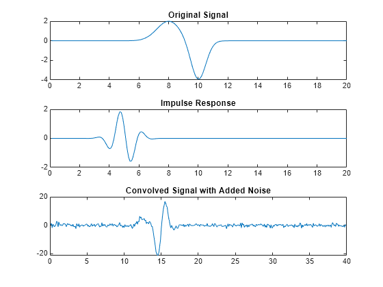 Figure contains 3 axes objects. Axes object 1 with title Original Signal contains an object of type line. Axes object 2 with title Impulse Response contains an object of type line. Axes object 3 with title Convolved Signal with Added Noise contains an object of type line.