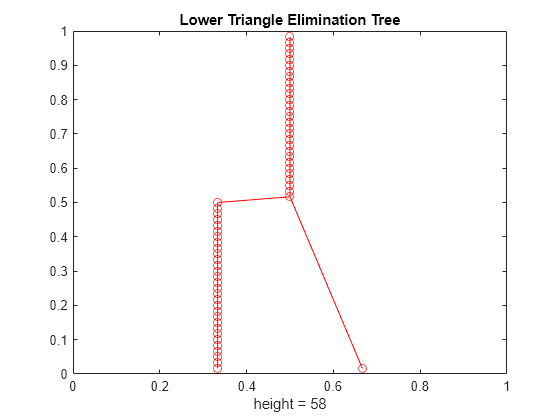 Figure contains an axes object. The axes object with title Lower Triangle Elimination Tree, xlabel height = 58 contains 2 objects of type line. One or more of the lines displays its values using only markers