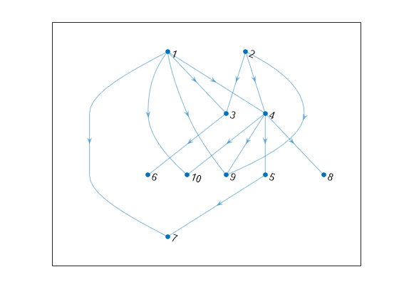 Figure contains an axes object. The axes object contains an object of type graphplot.