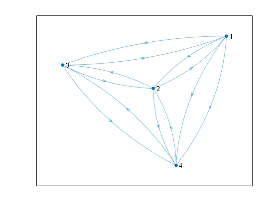 Figure contains an axes object. The axes object contains an object of type graphplot.