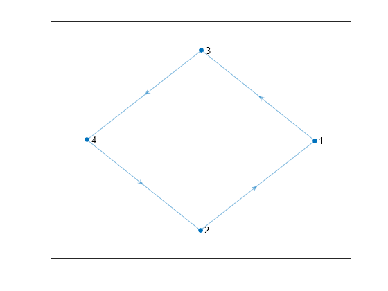 Figure contains an axes object. The axes object contains an object of type graphplot.