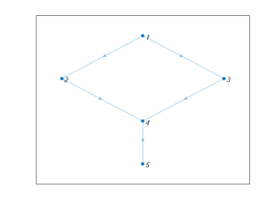 Figure contains an axes object. The axes object contains an object of type graphplot.