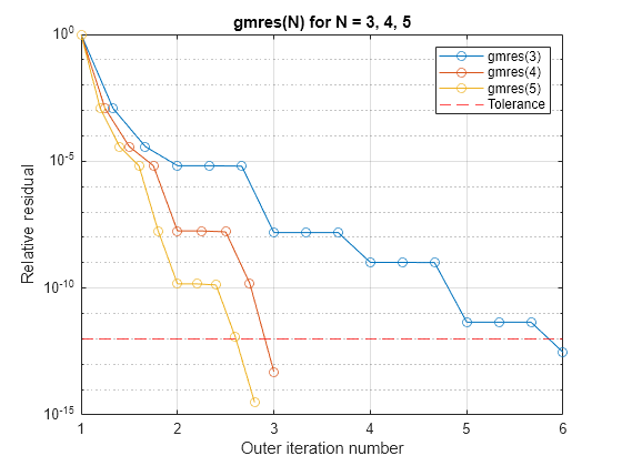 Figure contains an axes object. The axes object with title gmres(N) for N = 3, 4, 5, xlabel Outer iteration number, ylabel Relative residual contains 4 objects of type line, constantline. These objects represent gmres(3), gmres(4), gmres(5), Tolerance.