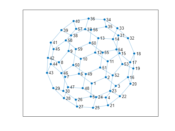 Figure contains an axes object. The axes object contains an object of type graphplot.