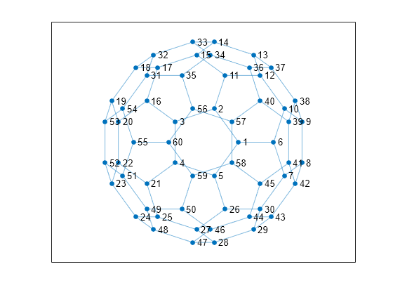 Figure contains an axes object. The axes object contains an object of type graphplot.