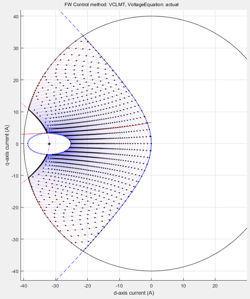 PMSM Constraint Curves and Their Application