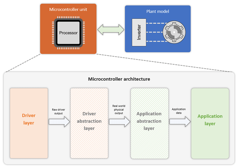 Generate Motor Control Models for Selected Algorithm and Hardware