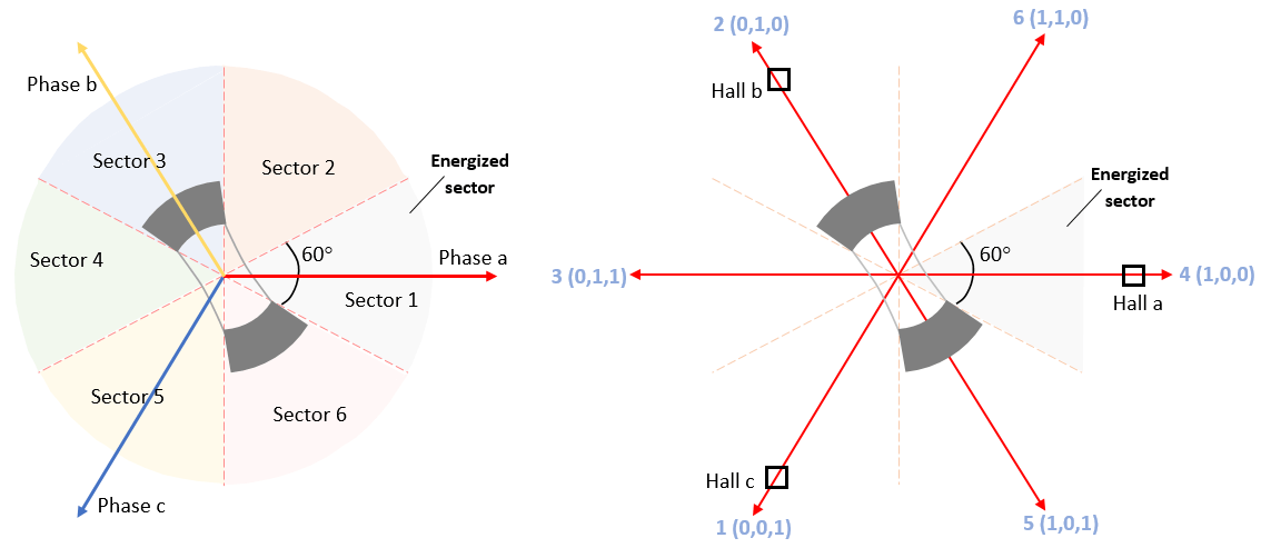 Six-Step Commutation of BLDC Motor Using Sensor Feedback