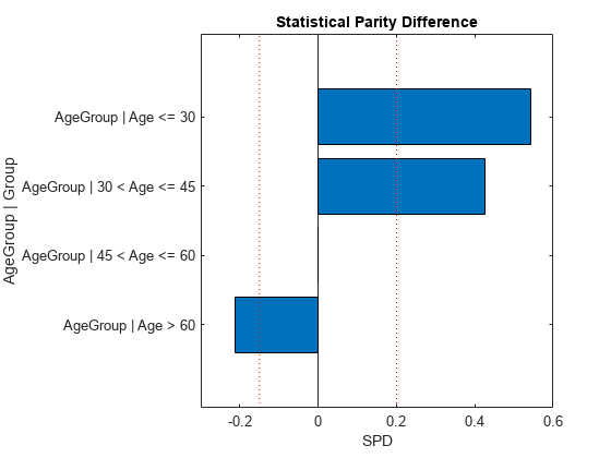 Fairness Metrics in Modelscape