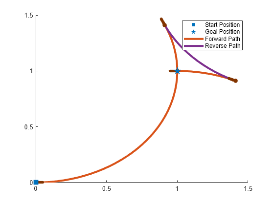 Figure contains an axes object. The axes object contains 13 objects of type line, scatter. These objects represent Forward Path, Reverse Path, Heading, Start Position, Goal Position.