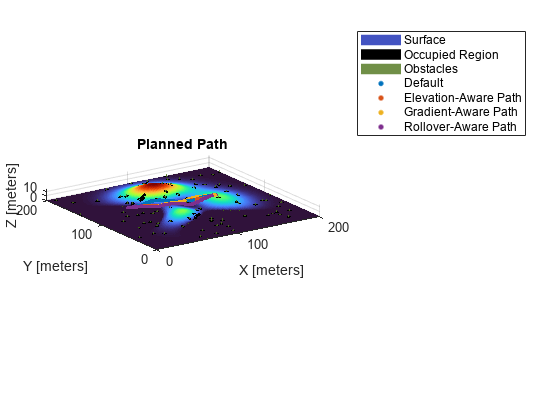 Offroad Planning with Digital Elevation Models