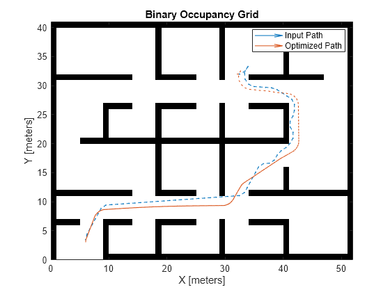 Figure contains an axes object. The axes object with title Binary Occupancy Grid, xlabel X [meters], ylabel Y [meters] contains 3 objects of type image, quiver. These objects represent Input Path, Optimized Path.