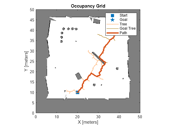 Figure contains an axes object. The axes object with title Occupancy Grid, xlabel X [meters], ylabel Y [meters] contains 6 objects of type image, line. One or more of the lines displays its values using only markers These objects represent Start, Goal, Tree, Goal Tree, Path.