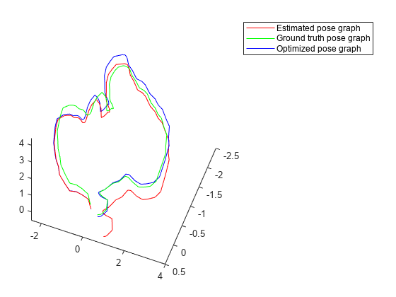 Reduce Drift in 3-D Visual Odometry Trajectory Using Pose Graphs