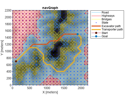 Route Planning in Uneven Terrain Based on Vehicle Requirements