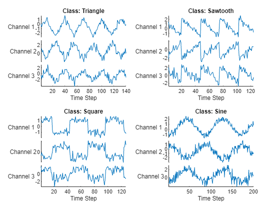 Sequence Classification Using Deep Learning