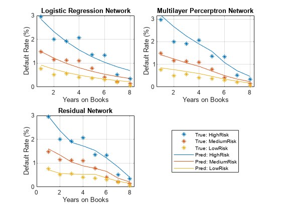 Compare Deep Learning Networks for Credit Default Prediction