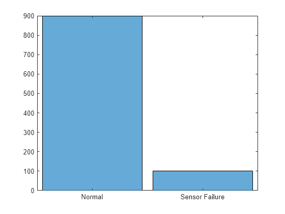 Figure contains an axes object. The axes object contains an object of type categoricalhistogram.