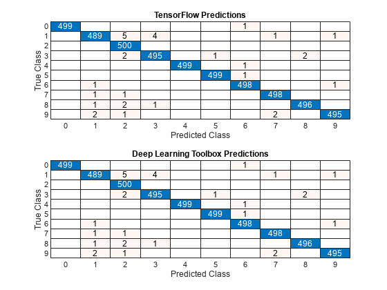 Inference Comparison Between TensorFlow and Imported Networks for Image Classification