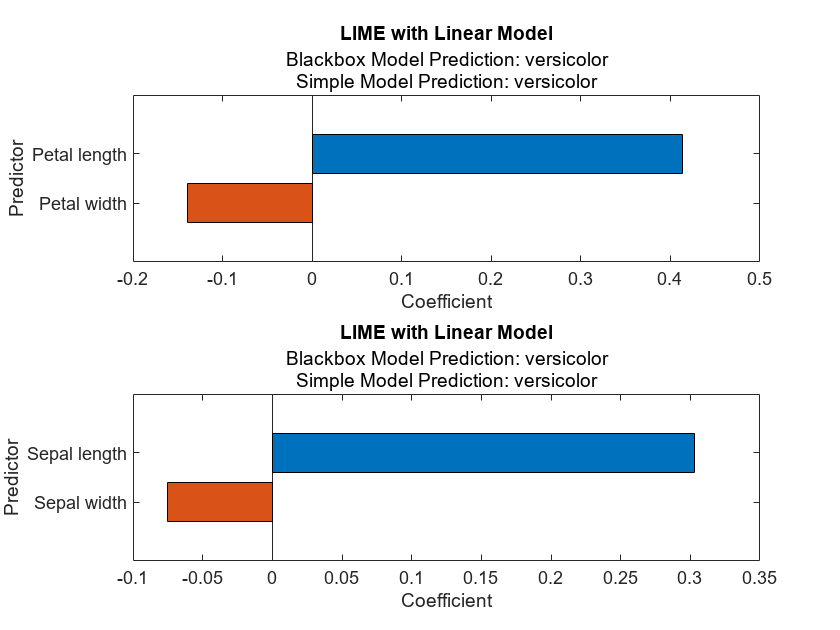 Figure contains 2 axes objects. Axes object 1 with title LIME with Linear Model, xlabel Coefficient, ylabel Predictor contains an object of type bar. Axes object 2 with title LIME with Linear Model, xlabel Coefficient, ylabel Predictor contains an object of type bar.