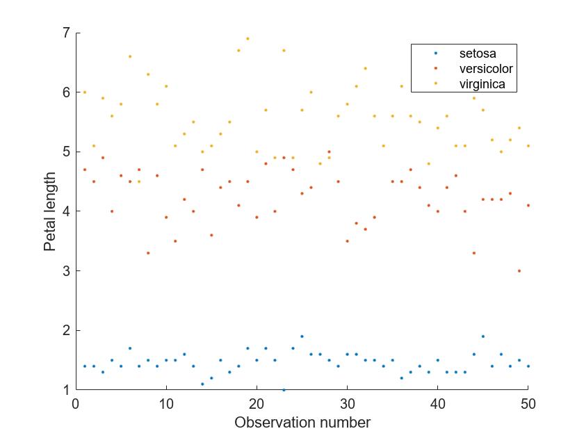 Figure contains an axes object. The axes object with xlabel Observation number, ylabel Petal length contains 3 objects of type line. One or more of the lines displays its values using only markers These objects represent setosa, versicolor, virginica.