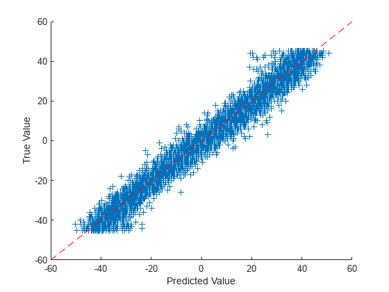 Train Convolutional Neural Network for Regression