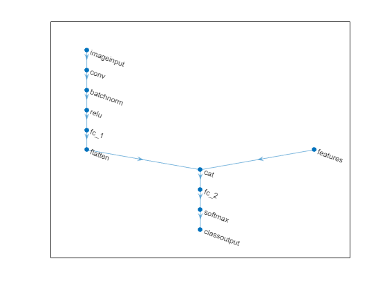 Train Network on Image and Feature Data